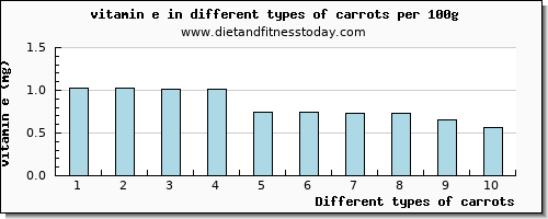 carrots vitamin e per 100g